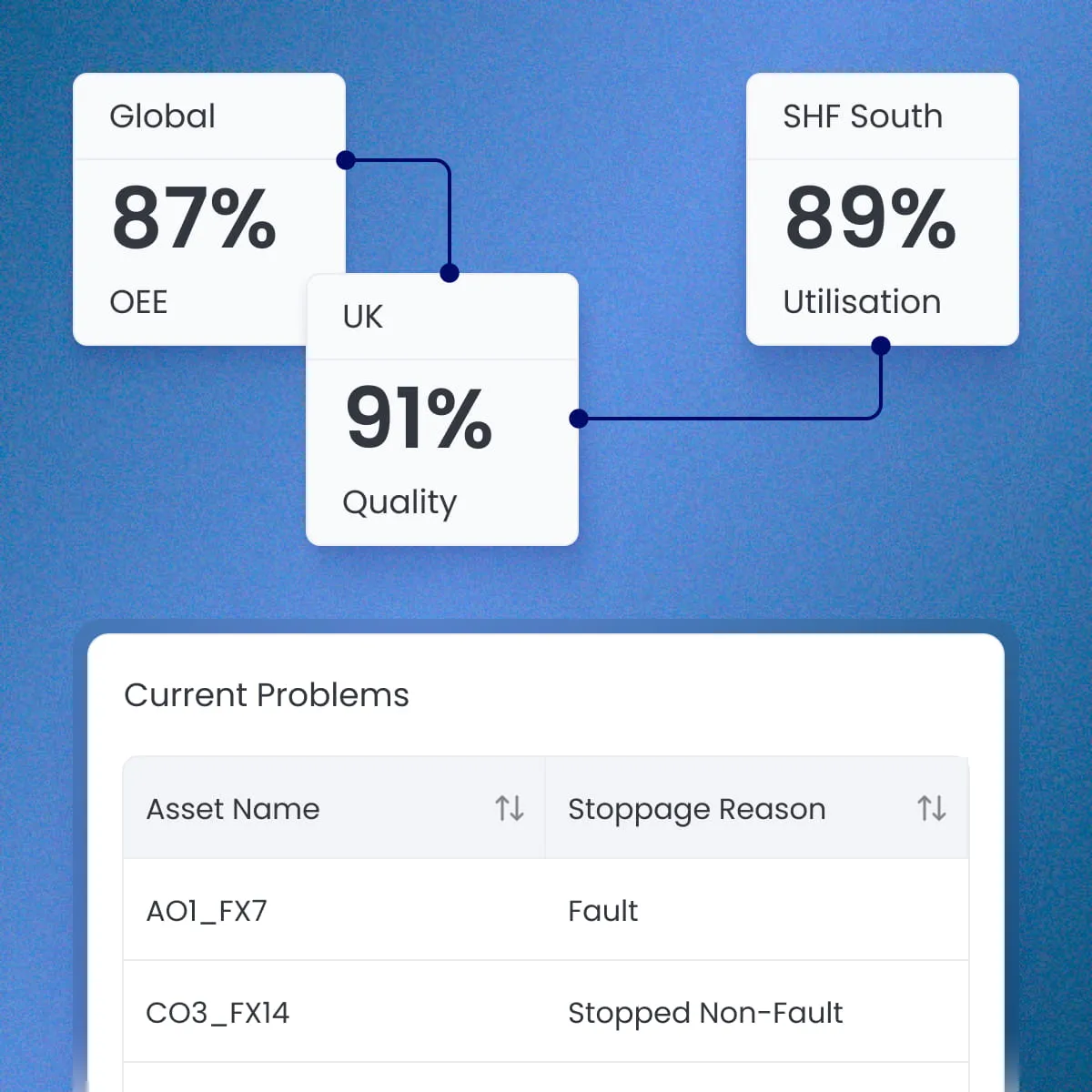 Illustrative factory overview with OEE, quality, utilisation and current stoppage reasons