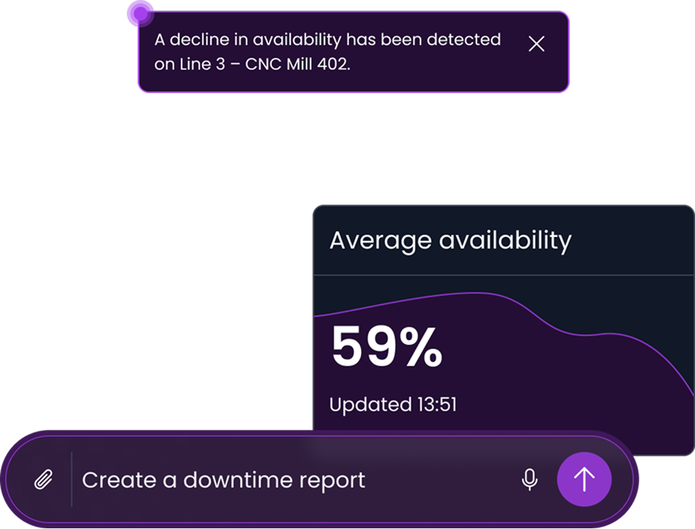Illustrative DataQI interface: an availability alert for Line 3, a chart showing 59% average availability, and a prompt to create a downtime report