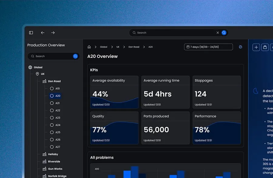 DataQI manager dashboard showing manufacturing performance